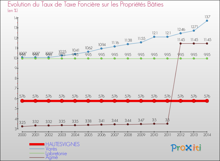 Evolution du taux de la taxe foncière sur le bati pour HAUTESVIGNES et les communes proches de 2000 à 2014 Comparaison des taux de taxe foncière sur le bati pour HAUTESVIGNES et les communes voisines de 2000 à 2014