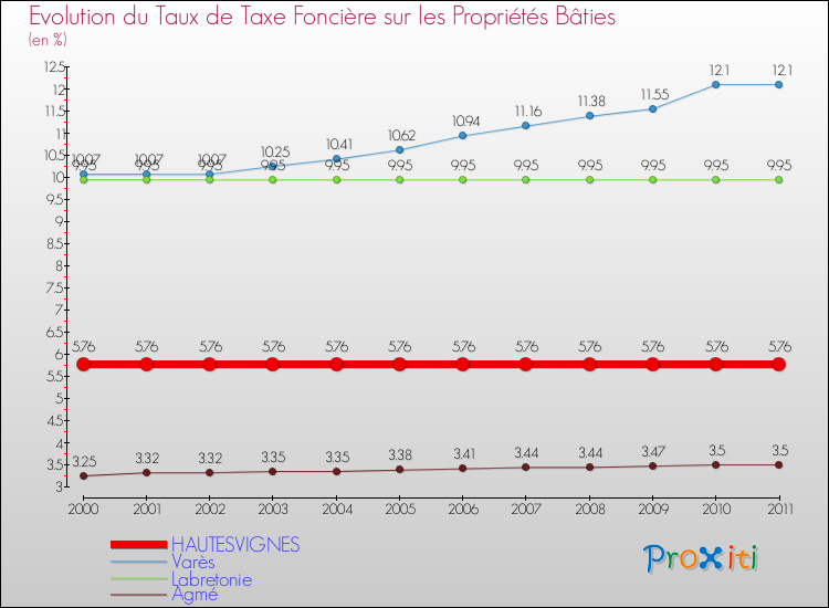 Evolution du taux de la taxe foncière sur le bati pour HAUTESVIGNES et les communes proches Comparaison des taux de taxe foncière sur le bati pour HAUTESVIGNES et les communes voisines