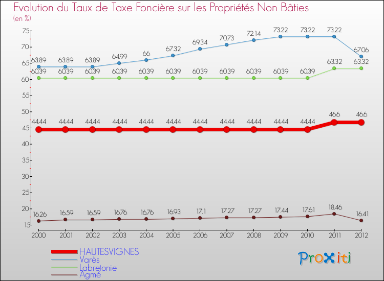 Evolution du taux de la taxe foncière sur les immeubles et terrains non batis pour HAUTESVIGNES et les communes proches de 2000 à 2012 Comparaison des taux de la taxe foncière sur les immeubles et terrains non batis pour HAUTESVIGNES et les communes voisines de 2000 à 2012
