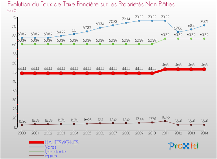Evolution du taux de la taxe foncière sur les immeubles et terrains non batis pour HAUTESVIGNES et les communes proches de 2000 à 2014 Comparaison des taux de la taxe foncière sur les immeubles et terrains non batis pour HAUTESVIGNES et les communes voisines de 2000 à 2014