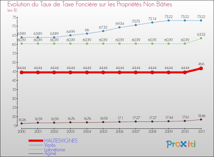Evolution du taux de la taxe foncière sur les immeubles et terrains non batis pour HAUTESVIGNES et les communes proches Comparaison des taux de la taxe foncière sur les immeubles et terrains non batis pour HAUTESVIGNES et les communes voisines