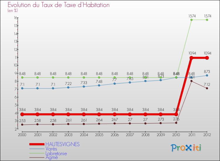 Evolution du taux de la taxe d'habitation pour HAUTESVIGNES et les communes proches Comparaison des taux de la taxe d'habitation pour HAUTESVIGNES et les communes voisines