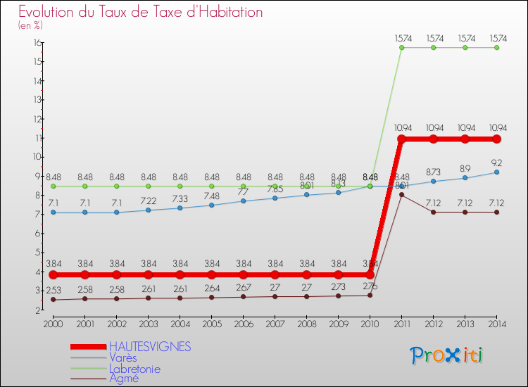 Evolution du taux de la taxe d'habitation pour HAUTESVIGNES et les communes proches de 2000 à 2014 Comparaison des taux de la taxe d'habitation pour HAUTESVIGNES et les communes voisines de 2000 à 2014