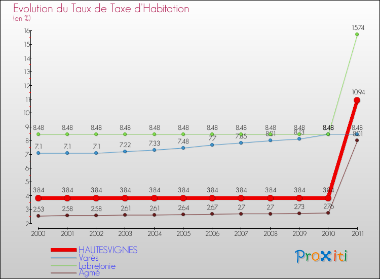 Evolution du taux de la taxe d'habitation pour HAUTESVIGNES et les communes proches Comparaison des taux de la taxe d'habitation pour HAUTESVIGNES et les communes voisines