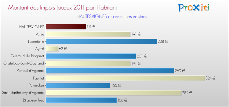 Montant des impôts locaux par Habitant pour HAUTESVIGNES et les communes proches Comparaison des impôts locaux par habitant pour HAUTESVIGNES et les communes voisines