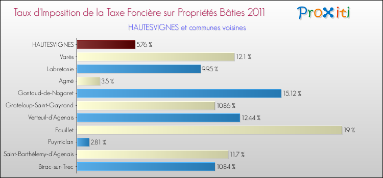 Taux d'imposition de la taxe foncière sur le bati 2011 pour HAUTESVIGNES et les communes proches Comparaison des taux d'imposition de la taxe foncière sur le bati 2011 pour HAUTESVIGNES et les communes voisines