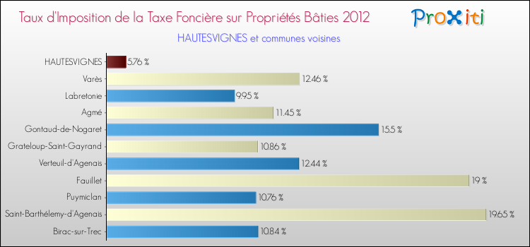 Taux d'imposition de la taxe foncière sur le bati 2012 pour HAUTESVIGNES et les communes proches Comparaison des taux d'imposition de la taxe foncière sur le bati 2012 pour HAUTESVIGNES et les communes voisines