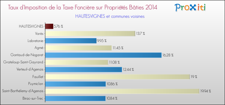 Taux d'imposition de la taxe foncière sur le bati 2014 pour HAUTESVIGNES et les communes proches Comparaison des taux d'imposition de la taxe foncière sur le bati 2014 pour HAUTESVIGNES et les communes voisines