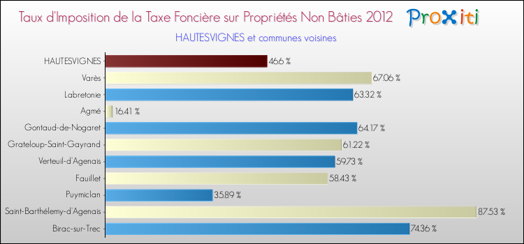 Taux d'imposition de la taxe foncière sur les immeubles et terrains non batis 2012 pour HAUTESVIGNES et les communes proches Comparaison des taux d'imposition de la taxe foncière sur les immeubles et terrains non batis 2012 pour HAUTESVIGNES et les communes voisines