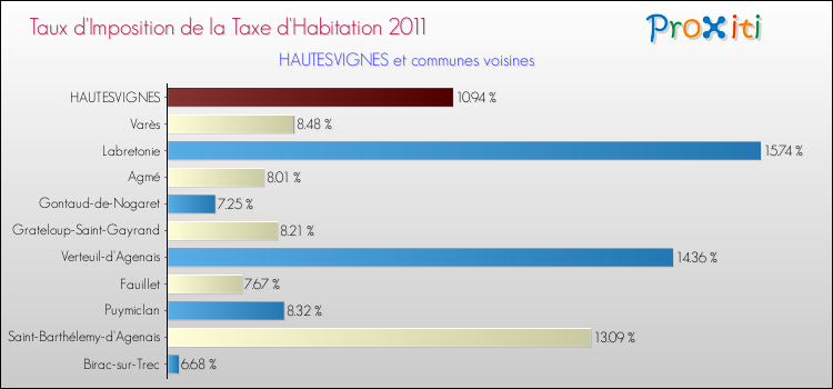 Taux d'imposition de la taxe d'habitation 2011 pour HAUTESVIGNES et les communes proches Comparaison des taux d'imposition de la taxe d'habitation 2011 pour HAUTESVIGNES et les communes voisines