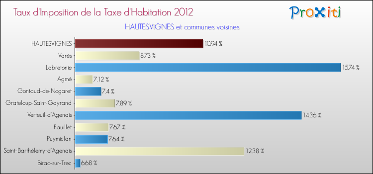 Taux d'imposition de la taxe d'habitation 2012 pour HAUTESVIGNES et les communes proches Comparaison des taux d'imposition de la taxe d'habitation 2012 pour HAUTESVIGNES et les communes voisines