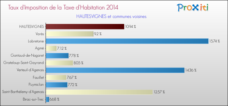 Taux d'imposition de la taxe d'habitation 2014 pour HAUTESVIGNES et les communes proches Comparaison des taux d'imposition de la taxe d'habitation 2014 pour HAUTESVIGNES et les communes voisines