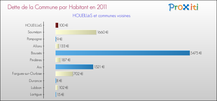 Dette par habitant de la commune en 2011 pour HOUEILLèS et les communes proches Comparaison de la dette par habitant de la commune en 2011 pour HOUEILLèS et les communes voisines