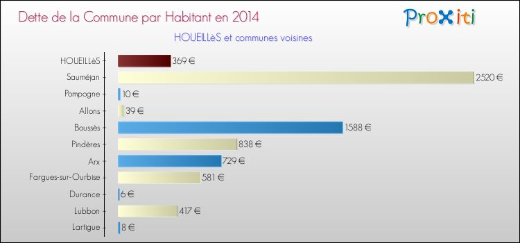 Dette par habitant de la commune en 2014 pour HOUEILLèS et les communes proches Comparaison de la dette par habitant de la commune en 2014 pour HOUEILLèS et les communes voisines