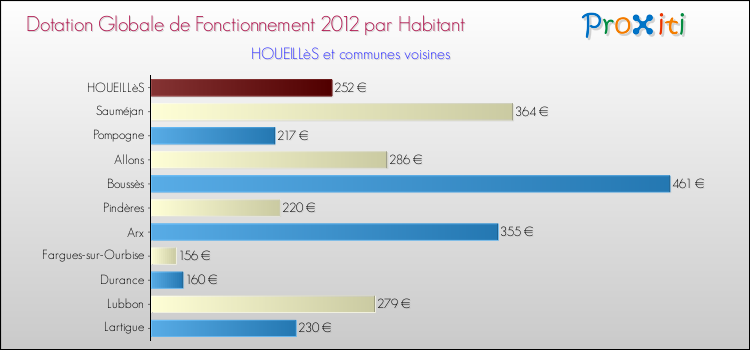 Montant des dotations globales de fonctionnement DGF par Habitant pour HOUEILLèS et les communes proches Comparaison des des dotations globales de fonctionnement DGF par habitant pour HOUEILLèS et les communes voisines