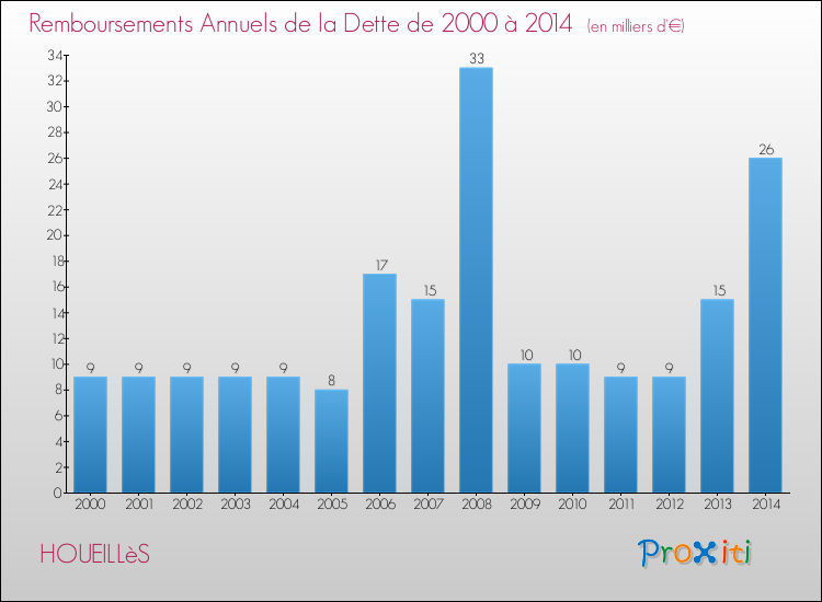 Evolution de l'annuité de la dette pour la commune de HOUEILLèS de 2000 à 2014 Annuités de la dette pour HOUEILLèS de 2000 à 2014