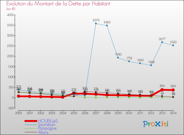 Evolution de la dette par habitant pour la commune de HOUEILLèS et les communes proches de 2000 à 2014 Comparaison de la dette par habitant pour HOUEILLèS et les communes voisines de 2000 à 2014