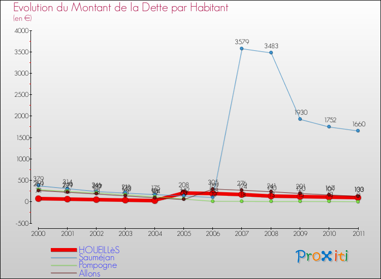 Evolution de la dette par habitant pour la commune de HOUEILLèS et les communes proches Comparaison de la dette par habitant pour HOUEILLèS et les communes voisines