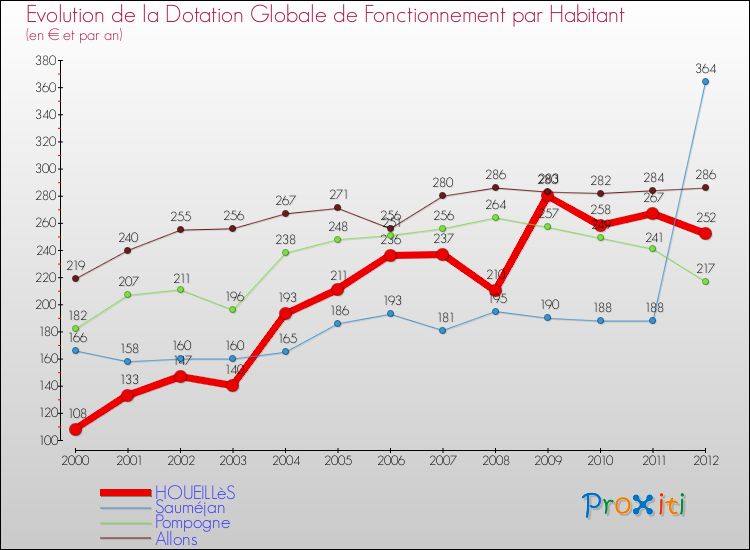 Evolution et montant de la dotation globale de fonctionnement par Habitant pour HOUEILLèS et les communes proches Comparaison des dotations globales de fonctionnement par habitant pour HOUEILLèS et les communes voisines