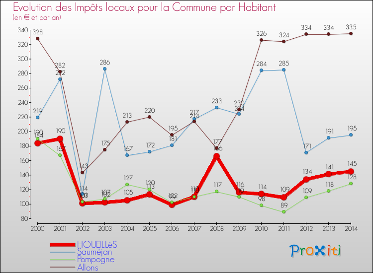 Evolution et montant des impôts locaux par Habitant pour HOUEILLèS et les communes proches de 2000 à 2014 Comparaison des impôts locaux par habitant pour HOUEILLèS et les communes voisines de 2000 à 2014