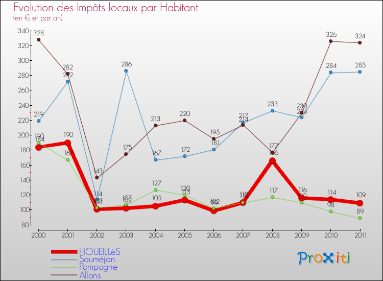 Evolution et montant des impôts locaux par Habitant pour HOUEILLèS et les communes proches Comparaison des impôts locaux par habitant pour HOUEILLèS et les communes voisines