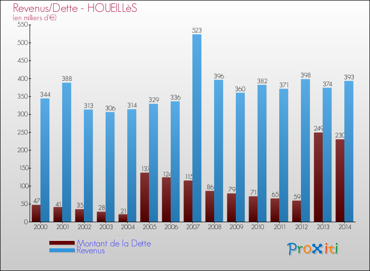 Evolution comparée de la dette et des revenus pour la commune de HOUEILLèS de 2000 à 2014 Comparaison de la dette et des revenus pour HOUEILLèS de 2000 à 2014