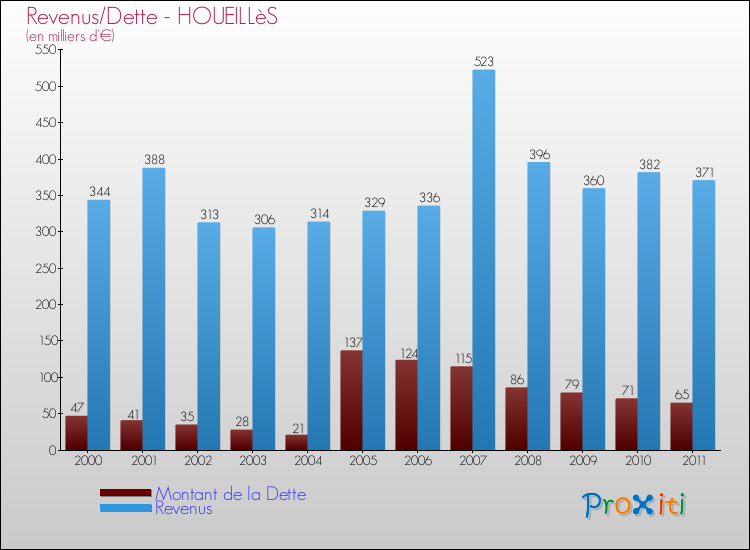 Evolution comparée de la dette et des revenus pour la commune de HOUEILLèS de 2000 à 2011 Comparaison de la dette et des revenus pour HOUEILLèS de 2000 à 2011