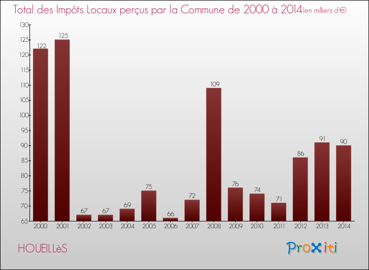 Evolution des Impôts Locaux pour la commune de HOUEILLèS de 2000 à 2014 Evolution des Impôts Locaux pour HOUEILLèS de 2000 à 2014