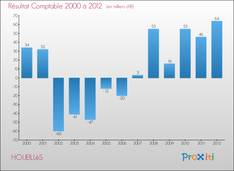 Evolution du résultat comptable pour la commune de HOUEILLèS de 2000 à 2012 Evolution du résultat comptable pour HOUEILLèS de 2000 à 2012