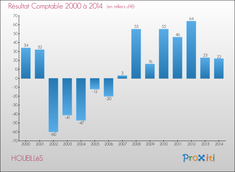 Evolution du résultat comptable pour la commune de HOUEILLèS de 2000 à 2014 Evolution du résultat comptable pour HOUEILLèS de 2000 à 2014