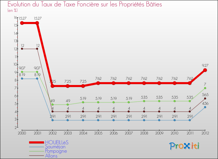 Evolution du taux de la taxe foncière sur le bati pour HOUEILLèS et les communes proches de 2000 à 2012 Comparaison des taux de taxe foncière sur le bati pour HOUEILLèS et les communes voisines de 2000 à 2012