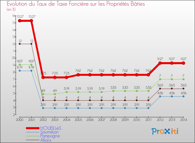 Evolution du taux de la taxe foncière sur le bati pour HOUEILLèS et les communes proches de 2000 à 2014 Comparaison des taux de taxe foncière sur le bati pour HOUEILLèS et les communes voisines de 2000 à 2014