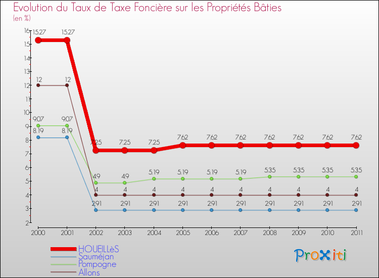 Evolution du taux de la taxe foncière sur le bati pour HOUEILLèS et les communes proches Comparaison des taux de taxe foncière sur le bati pour HOUEILLèS et les communes voisines