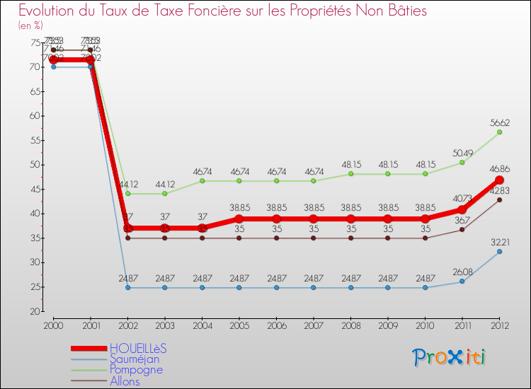 Evolution du taux de la taxe foncière sur les immeubles et terrains non batis pour HOUEILLèS et les communes proches de 2000 à 2012 Comparaison des taux de la taxe foncière sur les immeubles et terrains non batis pour HOUEILLèS et les communes voisines de 2000 à 2012