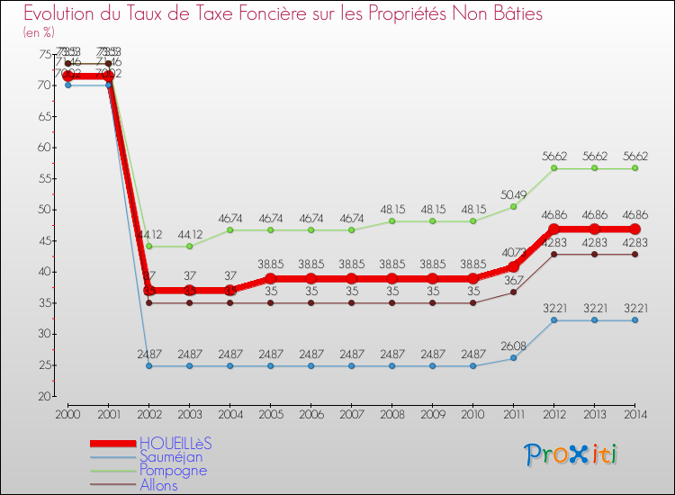 Evolution du taux de la taxe foncière sur les immeubles et terrains non batis pour HOUEILLèS et les communes proches de 2000 à 2014 Comparaison des taux de la taxe foncière sur les immeubles et terrains non batis pour HOUEILLèS et les communes voisines de 2000 à 2014