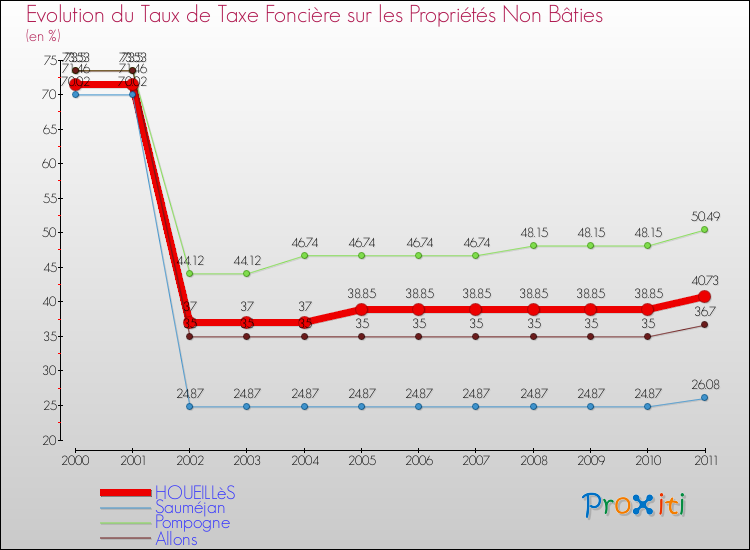 Evolution du taux de la taxe foncière sur les immeubles et terrains non batis pour HOUEILLèS et les communes proches Comparaison des taux de la taxe foncière sur les immeubles et terrains non batis pour HOUEILLèS et les communes voisines
