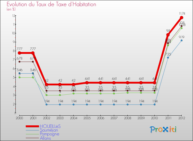 Evolution du taux de la taxe d'habitation pour HOUEILLèS et les communes proches Comparaison des taux de la taxe d'habitation pour HOUEILLèS et les communes voisines