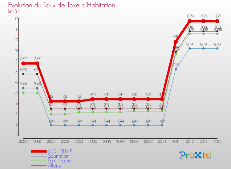 Evolution du taux de la taxe d'habitation pour HOUEILLèS et les communes proches de 2000 à 2014 Comparaison des taux de la taxe d'habitation pour HOUEILLèS et les communes voisines de 2000 à 2014