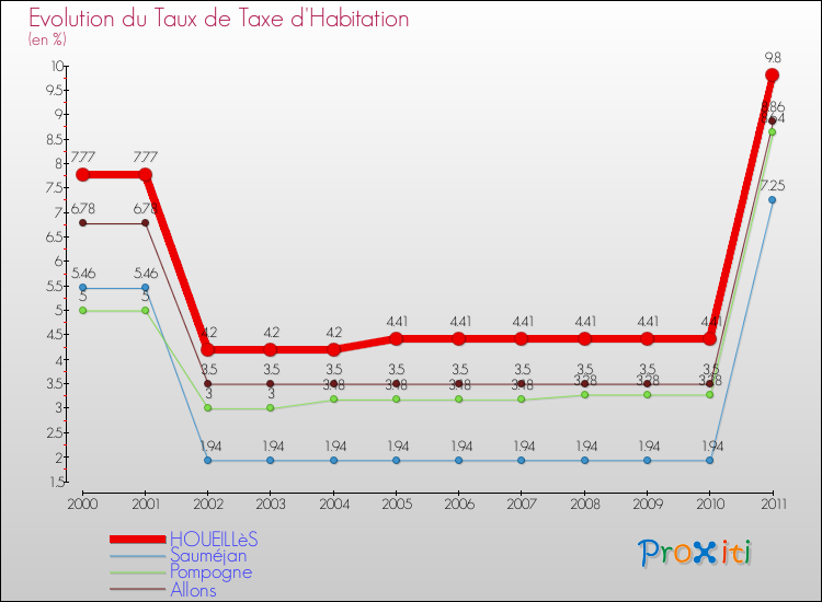 Evolution du taux de la taxe d'habitation pour HOUEILLèS et les communes proches Comparaison des taux de la taxe d'habitation pour HOUEILLèS et les communes voisines