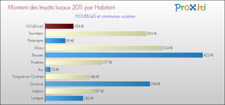 Montant des impôts locaux par Habitant pour HOUEILLèS et les communes proches Comparaison des impôts locaux par habitant pour HOUEILLèS et les communes voisines