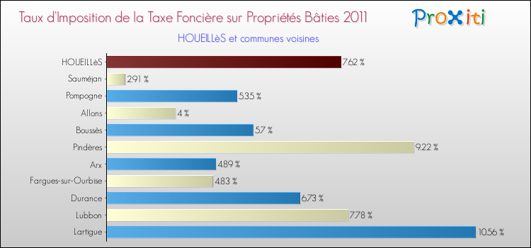Taux d'imposition de la taxe foncière sur le bati 2011 pour HOUEILLèS et les communes proches Comparaison des taux d'imposition de la taxe foncière sur le bati 2011 pour HOUEILLèS et les communes voisines