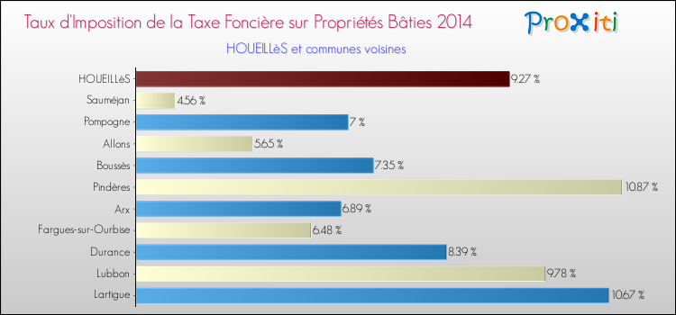 Taux d'imposition de la taxe foncière sur le bati 2014 pour HOUEILLèS et les communes proches Comparaison des taux d'imposition de la taxe foncière sur le bati 2014 pour HOUEILLèS et les communes voisines