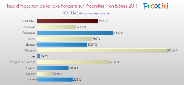 Taux d'imposition de la taxe foncière sur les immeubles et terrains non batis 2011 pour HOUEILLèS et les communes proches Comparaison des taux d'imposition de la taxe foncière sur les immeubles et terrains non batis 2011 pour HOUEILLèS et les communes voisines