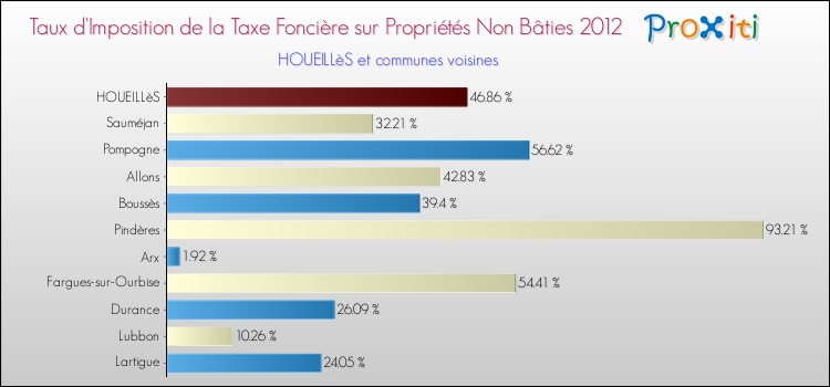 Taux d'imposition de la taxe foncière sur les immeubles et terrains non batis 2012 pour HOUEILLèS et les communes proches Comparaison des taux d'imposition de la taxe foncière sur les immeubles et terrains non batis 2012 pour HOUEILLèS et les communes voisines