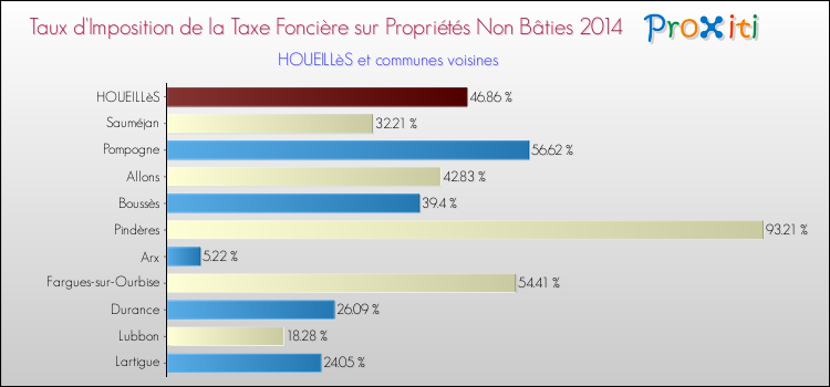 Taux d'imposition de la taxe foncière sur les immeubles et terrains non batis 2014 pour HOUEILLèS et les communes proches Comparaison des taux d'imposition de la taxe foncière sur les immeubles et terrains non batis 2014 pour HOUEILLèS et les communes voisines