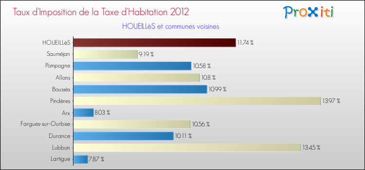 Taux d'imposition de la taxe d'habitation 2012 pour HOUEILLèS et les communes proches Comparaison des taux d'imposition de la taxe d'habitation 2012 pour HOUEILLèS et les communes voisines