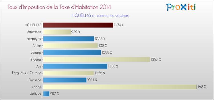 Taux d'imposition de la taxe d'habitation 2014 pour HOUEILLèS et les communes proches Comparaison des taux d'imposition de la taxe d'habitation 2014 pour HOUEILLèS et les communes voisines