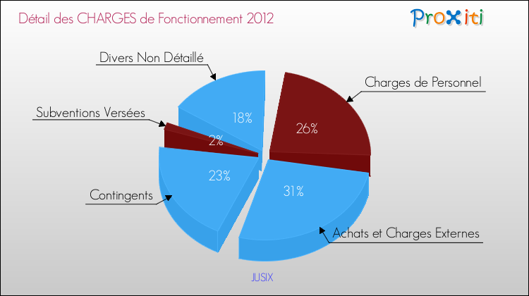 Décomposition des Charges de Fonctionnement 2012 de la commune de JUSIX Charges de Fonctionnement 2012 pour la commune de JUSIX