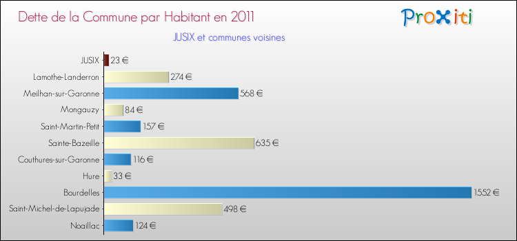 Dette par habitant de la commune en 2011 pour JUSIX et les communes proches Comparaison de la dette par habitant de la commune en 2011 pour JUSIX et les communes voisines