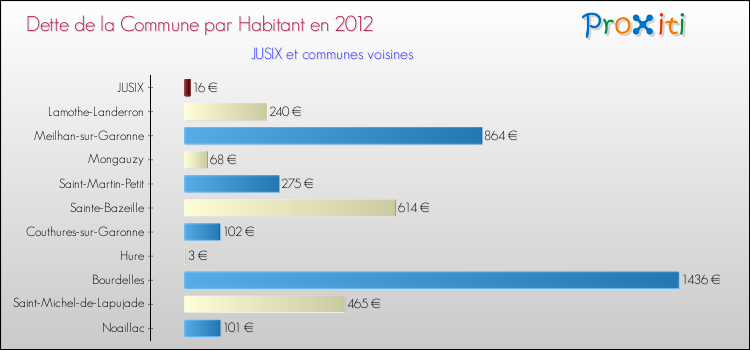 Dette par habitant de la commune en 2012 pour JUSIX et les communes proches Comparaison de la dette par habitant de la commune en 2012 pour JUSIX et les communes voisines